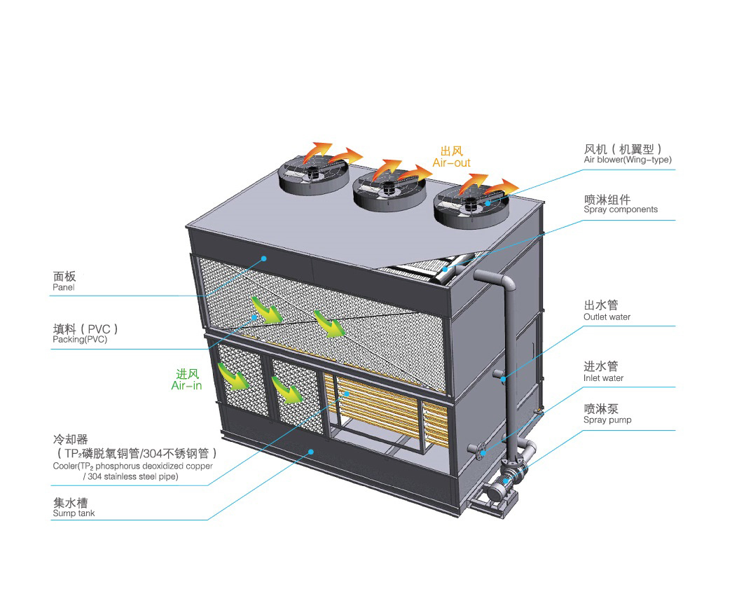 橫流式閉式冷卻塔運(yùn)行原理是怎樣的？